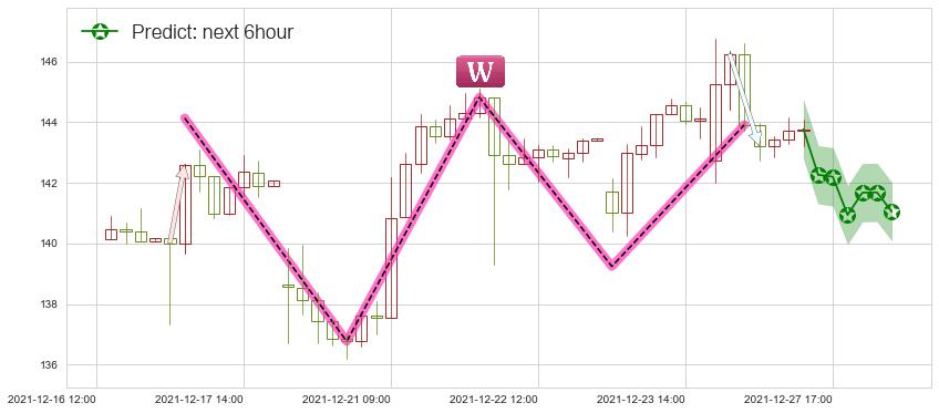 预测百度(usBIDU)价格K线图-阿布量化