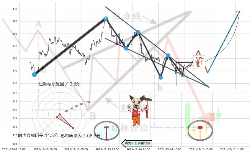 锤头线（锤子线）+上涨镊子线（U形磁铁）+中流砥柱形态+单针探底（定海神针） ➕ 突破整理