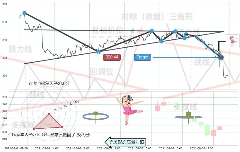 单针探底（定海神针）+锤头线（锤子线）+三空阴线 ➕ 突破整理