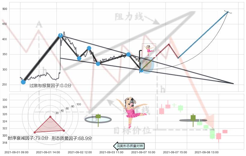 单针探底（定海神针）+锤头线（锤子线）+三空阴线 ➕ 突破整理