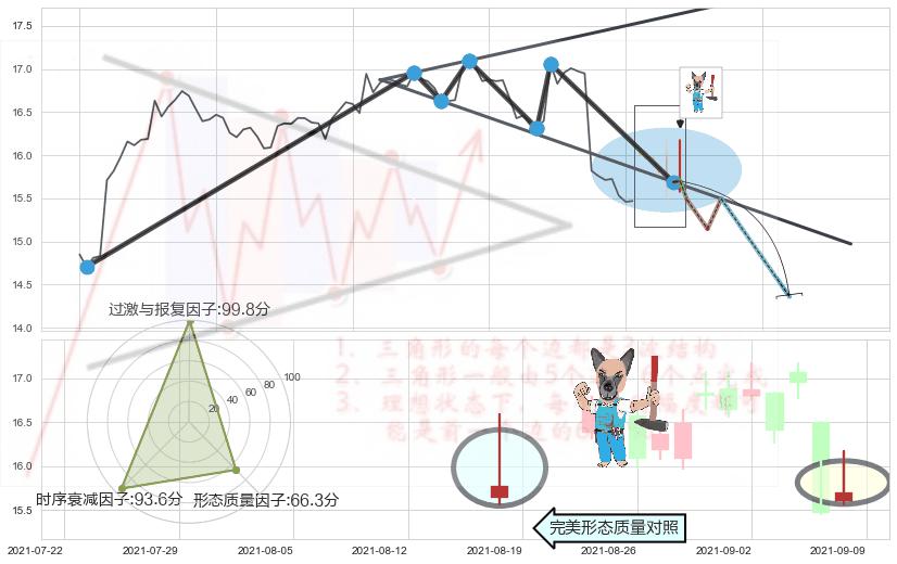 看跌(高位倒锤头)流星线 ➕ 突破整理
