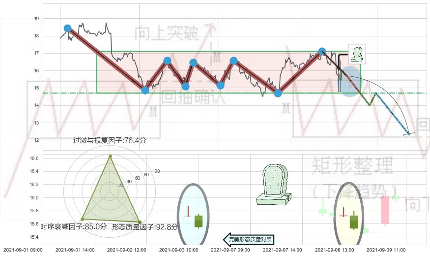 墓碑十字线（墓碑线）+下跌螺旋桨+看跌(高位倒锤头)流星线+射击之星形态 ➕ 突破整理