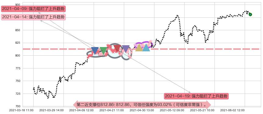 贝莱德阻力支撑位图-阿布量化