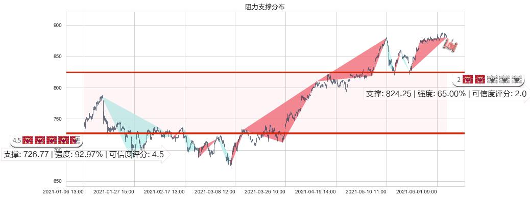 贝莱德(usBLK)阻力支撑位图-阿布量化