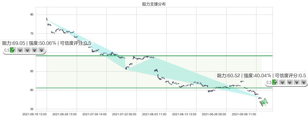 百威英博(usBUD)阻力支撑位图-阿布量化