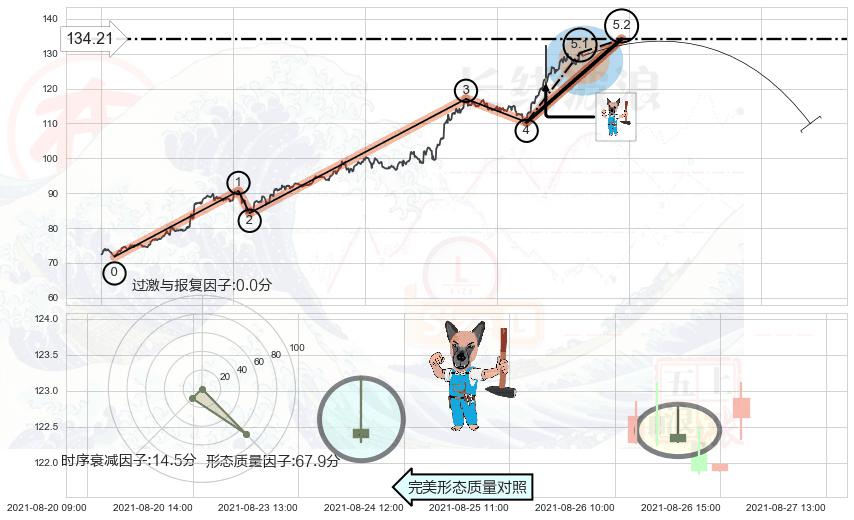看跌(高位倒锤头)流星线+射击之星形态 ➕ 5浪主体