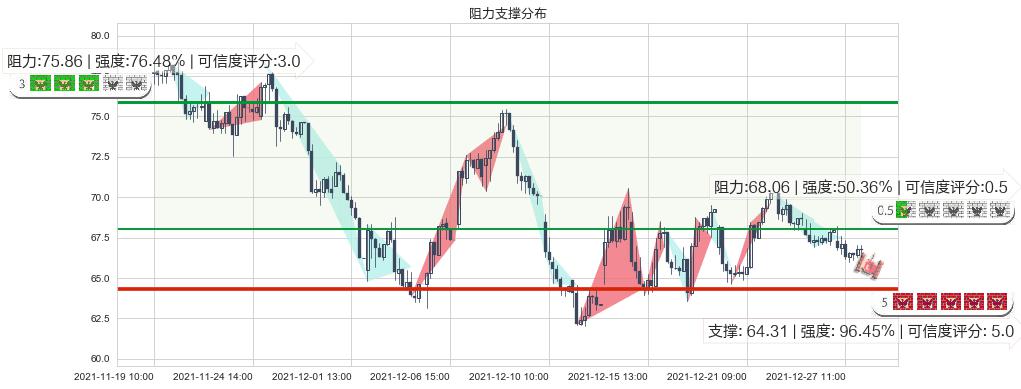 Beyond Meat, Inc.(usBYND)阻力支撑位图-阿布量化