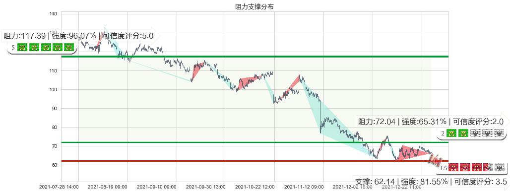 Beyond Meat, Inc.(usBYND)阻力支撑位图-阿布量化