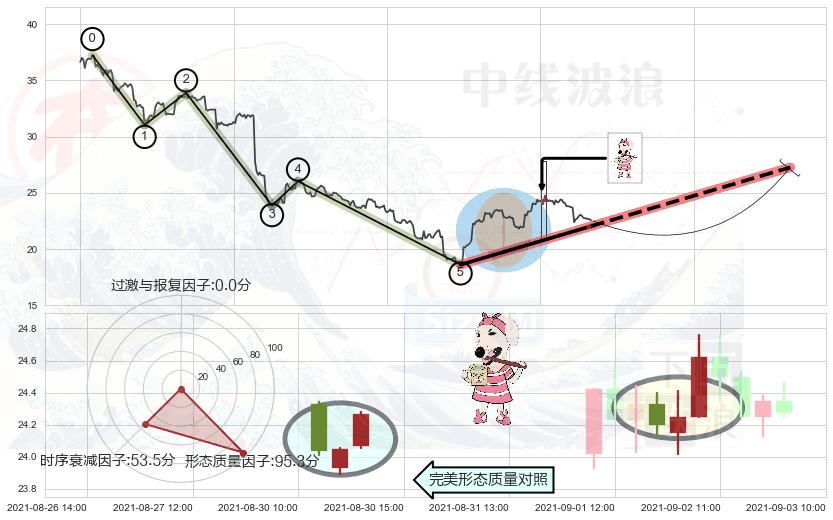 早晨之星（黎明之星）+上涨镊子线（U形磁铁）+双针探底+单针探底（定海神针）+锤头线（锤子线）+旭日东升+低位并排阳线+高位并排阳线+上涨孤独十字星 ➕ 调整浪ABC