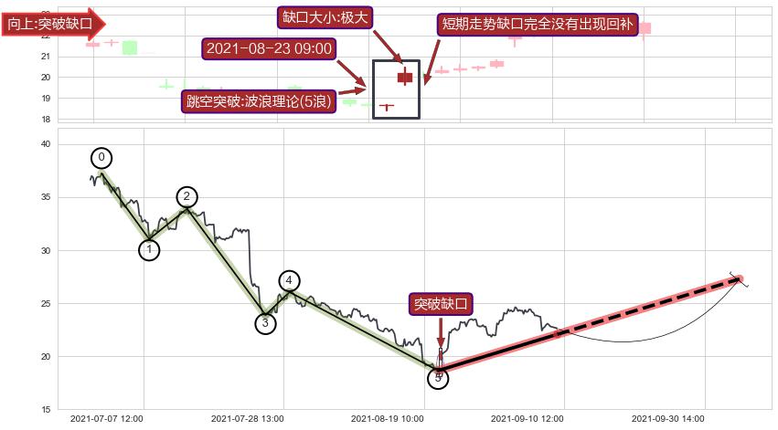 跳空缺口➕调整浪ABC
