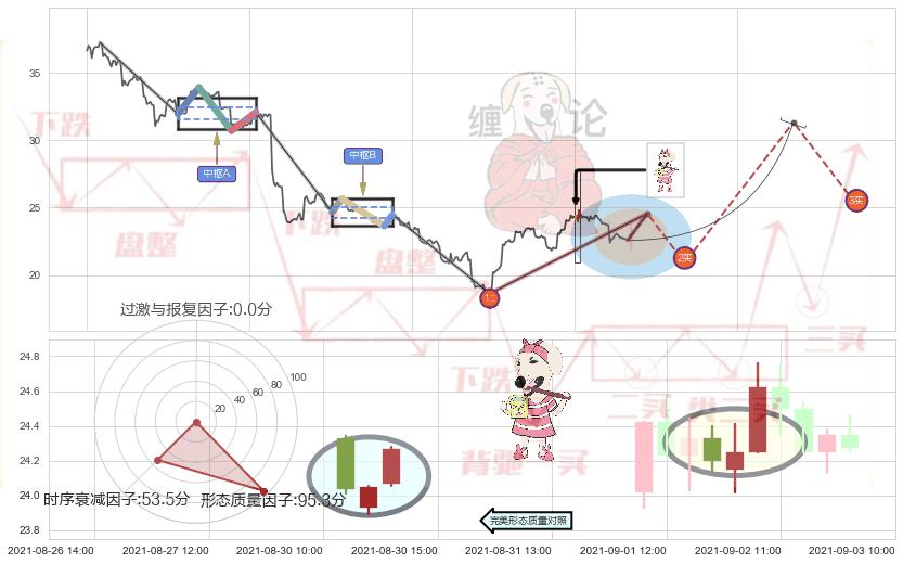 早晨之星（黎明之星）+上涨镊子线（U形磁铁）+双针探底+单针探底（定海神针）+锤头线（锤子线）+旭日东升+低位并排阳线+高位并排阳线+上涨孤独十字星 ➕ 缠论买卖点