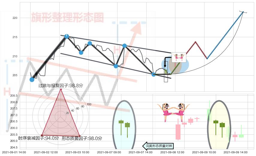 双针探底 ➕ 突破整理