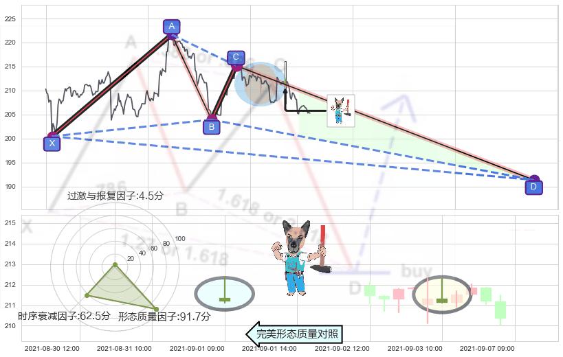 看跌(高位倒锤头)流星线+下跌孤独十字星 ➕ 谐波(XABCD)