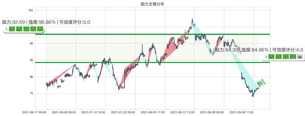 Chewy, Inc.(usCHWY)阻力支撑位图-阿布量化