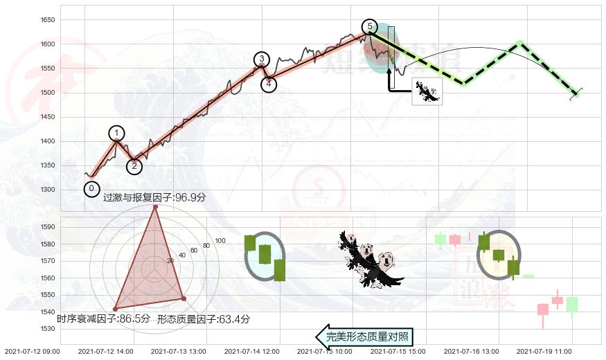三只乌鸦+吊颈线（上吊线） ➕ 调整浪ABC
