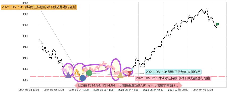 墨式烧烤阻力支撑位图-阿布量化