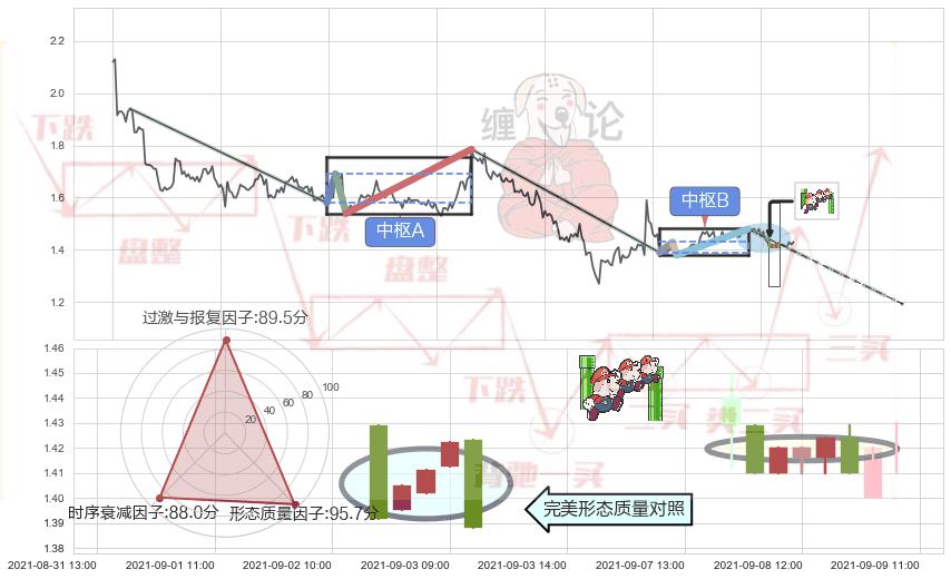 下降三部曲（降势三鹤）+下跌螺旋桨+下降插入线（坠落线）+看跌(高位倒锤头)流星线 ➕ 缠论中枢点