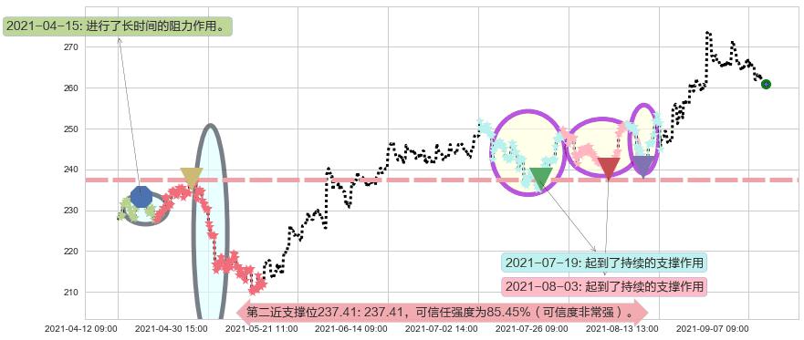 Salesforce.com阻力支撑位图-阿布量化