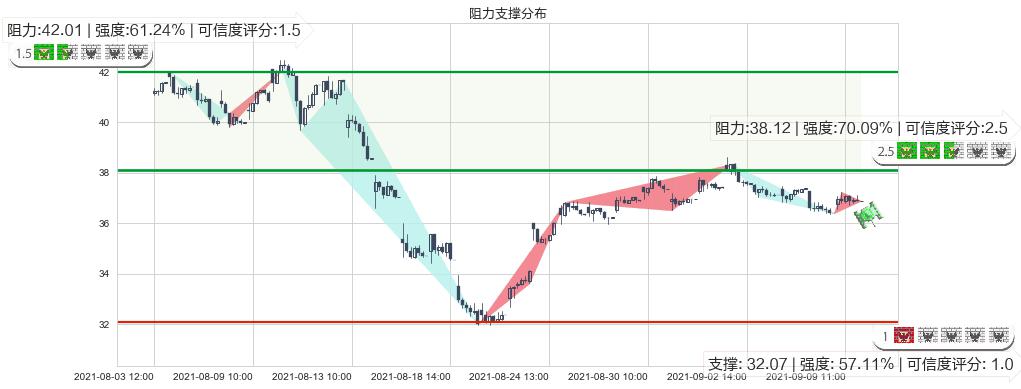 阿特斯太阳能(usCSIQ)阻力支撑位图-阿布量化