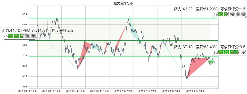 阿特斯太阳能(usCSIQ)阻力支撑位图-阿布量化