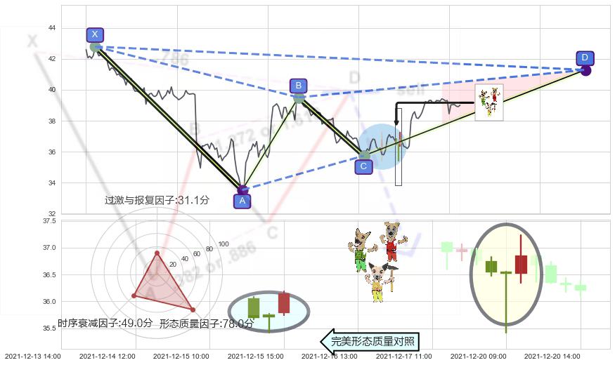上涨Pinbar组合信号+上涨镊子线（U形磁铁）+红三兵+中流砥柱形态+看涨(低位)倒锤头线+锤头线（锤子线） ➕ 谐波(XABCD)