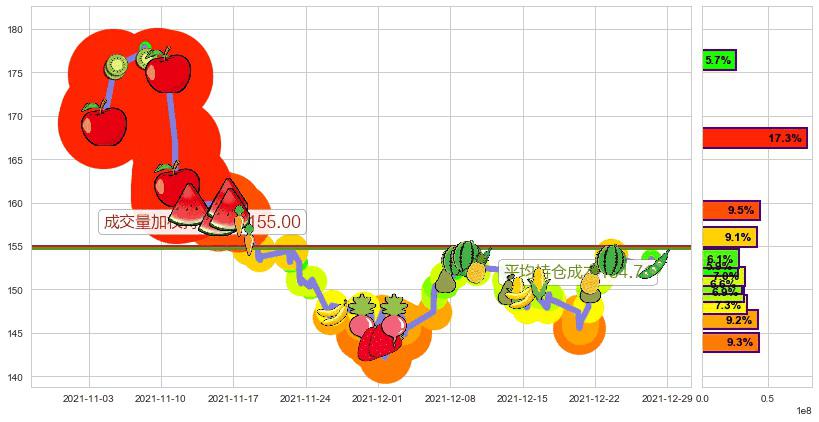 迪士尼(usDIS)持仓成本图-阿布量化
