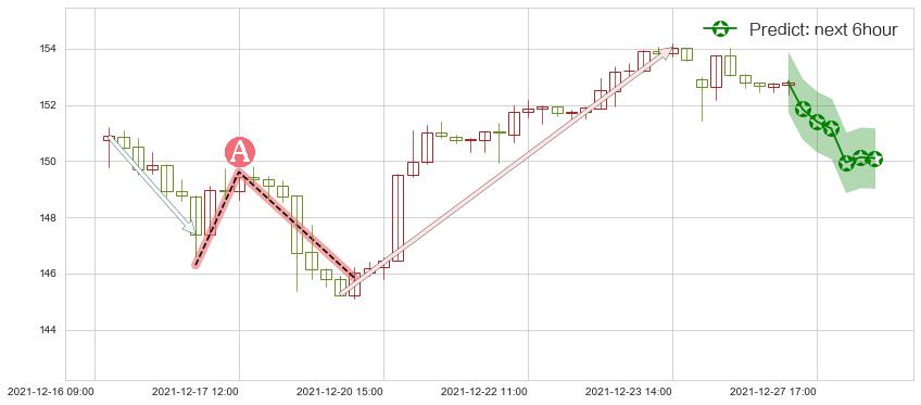 预测迪士尼(usDIS)价格K线图-阿布量化