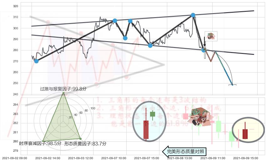 顶部尽头线（下山虎）+下跌孤独十字星 ➕ 突破整理