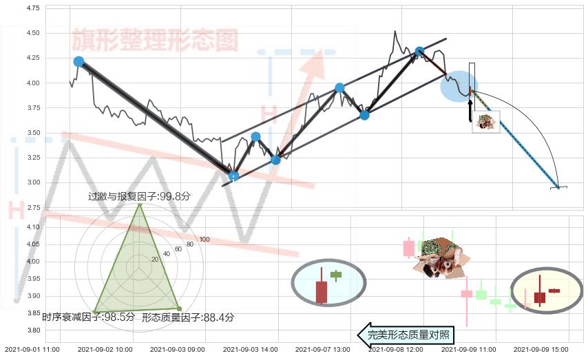 顶部尽头线（下山虎）+看跌(高位倒锤头)流星线+吊颈线（上吊线） ➕ 突破整理