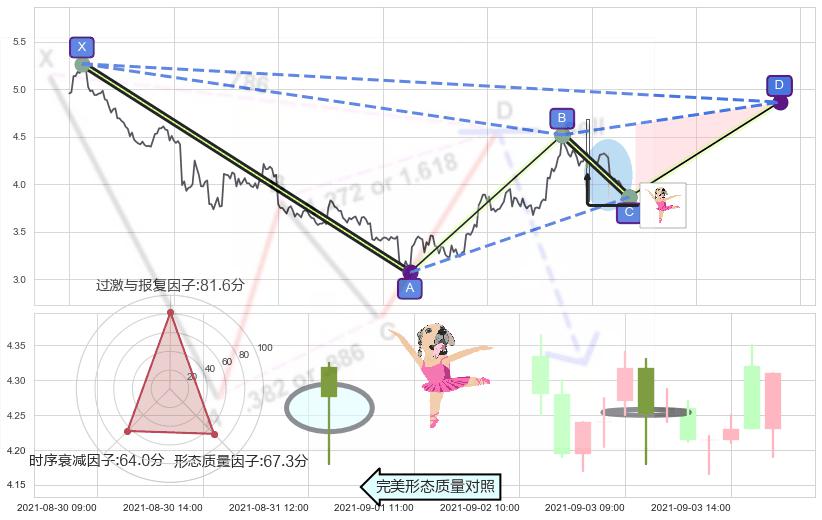 单针探底（定海神针） ➕ 谐波(XABCD)
