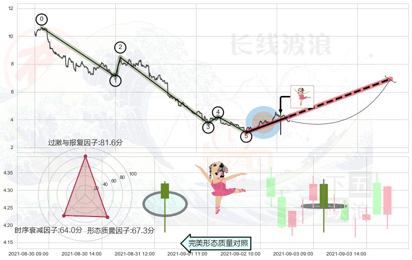 单针探底（定海神针）+锤头线（锤子线）+上升三部曲（升势三鸦） ➕ 调整浪ABC