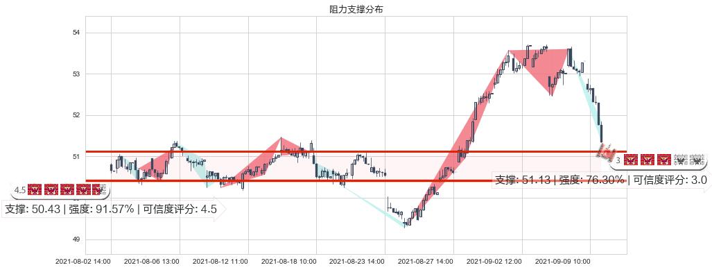 杜克房地产(usDRE)阻力支撑位图-阿布量化