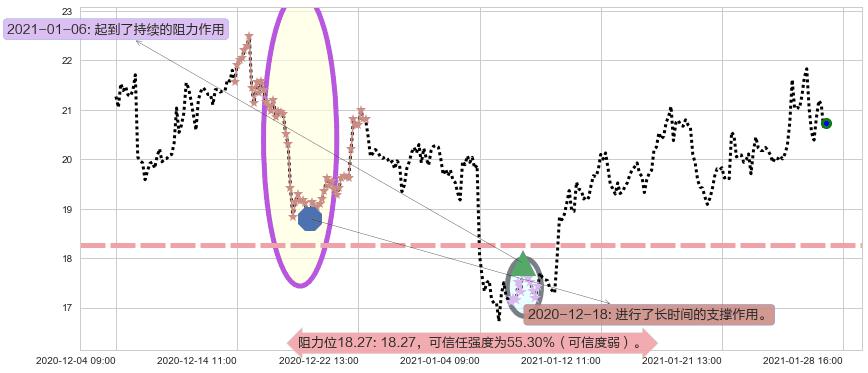 金矿3X做空-Direxion阻力支撑位图-阿布量化