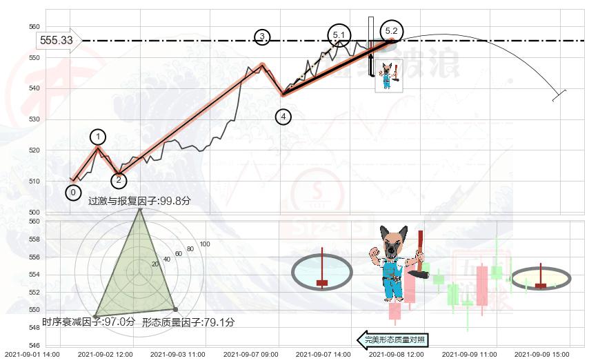 看跌(高位倒锤头)流星线 ➕ 5浪主体