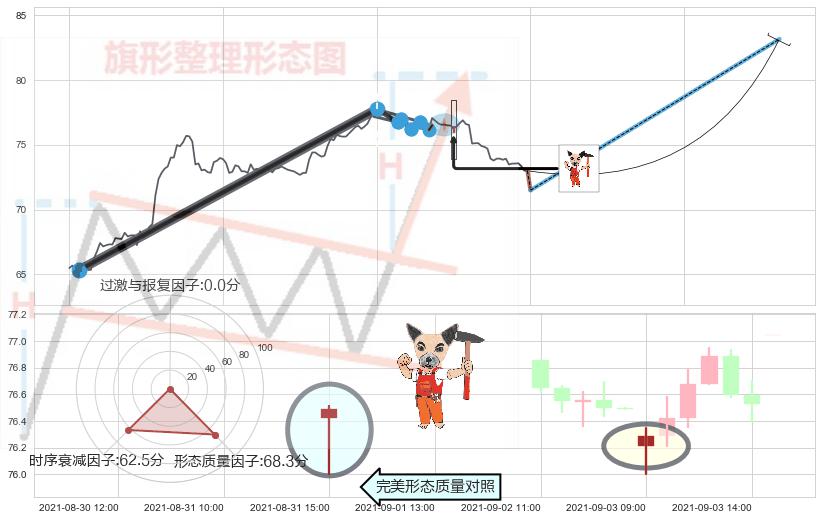 锤头线（锤子线）+看涨(低位)倒锤头线 ➕ 突破整理