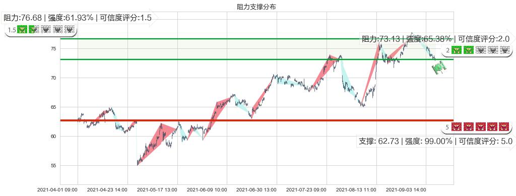 eBay(usEBAY)阻力支撑位图-阿布量化