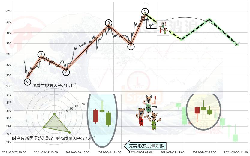 下跌Pinbar组合信号+墓碑十字线（墓碑线）+吊颈线（上吊线）+倾盆大雨+下跌螺旋桨+下跌孤独十字星+乌云盖顶+看跌(高位倒锤头)流星线 ➕ 调整浪ABC