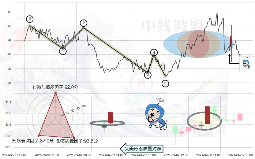 上涨螺旋桨形态+中流砥柱形态+单针探底（定海神针）+低档五阳线 ➕ 调整浪ABC