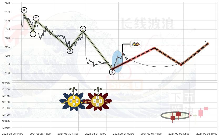 高位并排阳线+旭日东升+单针探底（定海神针）+看涨(低位)倒锤头线 ➕ 调整浪ABC
