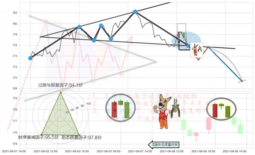 下跌镊子线（n形磁铁）+三只乌鸦+射击之星形态+下跌螺旋桨+下跌身怀六甲 ➕ 突破整理