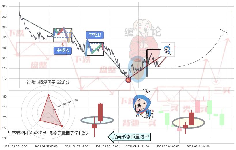 上涨螺旋桨形态+看涨(低位)倒锤头线 ➕ 缠论买卖点