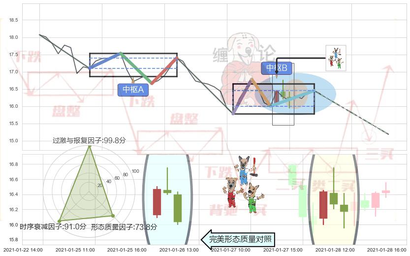 下跌Pinbar组合信号 ➕ 缠论中枢点