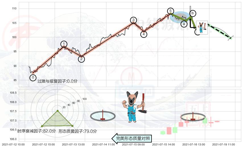 看跌(高位倒锤头)流星线 ➕ 调整浪ABC