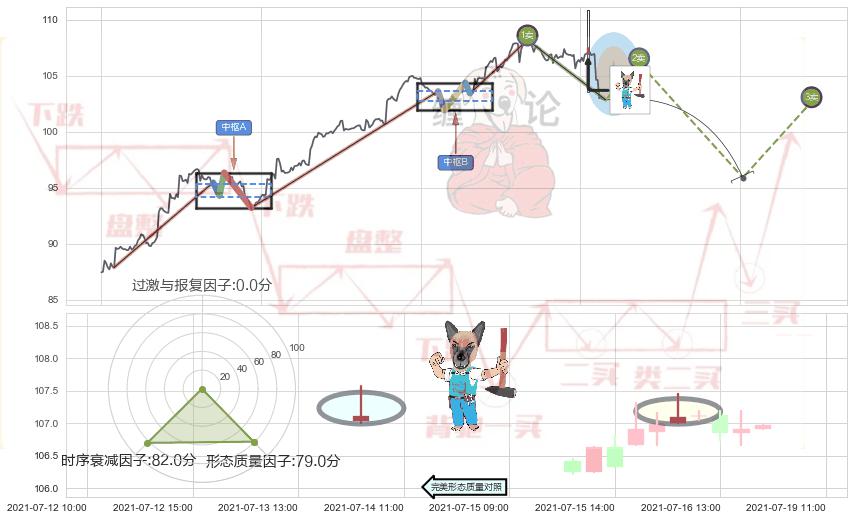 看跌(高位倒锤头)流星线 ➕ 缠论买卖点