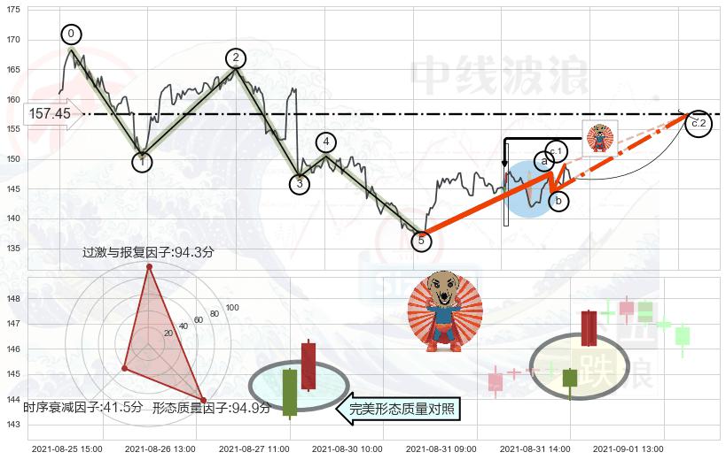 旭日东升+早晨之星（黎明之星） ➕ 调整浪ABC