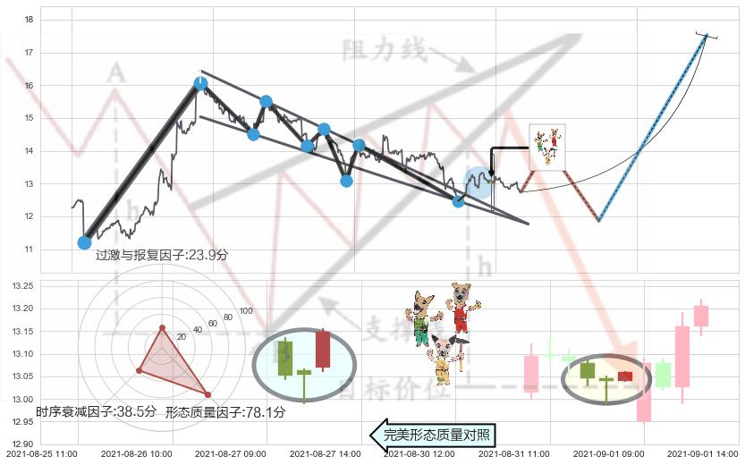 上涨Pinbar组合信号+早晨之星（黎明之星）+双针探底+单针探底（定海神针）+旭日东升+上涨螺旋桨形态 ➕ 突破整理