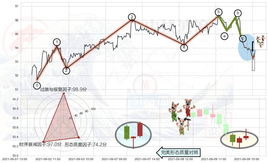 上涨Pinbar组合信号+看涨(低位)倒锤头线+三只乌鸦+射击之星形态+看跌(高位倒锤头)流星线+下跌螺旋桨 ➕ 调整浪ABC