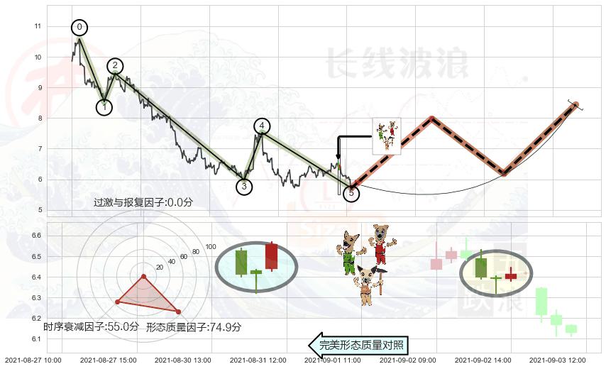 上涨Pinbar组合信号+高位并排阳线+底部尽头线（上山虎）+锤头线（锤子线）+上涨孕十字星+单针探底（定海神针） ➕ 调整浪ABC