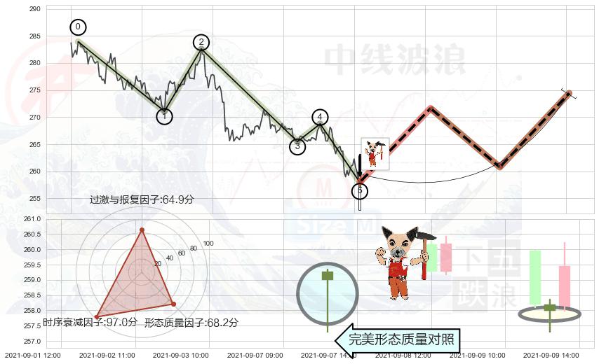 锤头线（锤子线）+上涨镊子线（U形磁铁）+单针探底（定海神针） ➕ 调整浪ABC