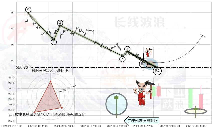 锤头线（锤子线）+上涨镊子线（U形磁铁）+单针探底（定海神针） ➕ 5浪主体